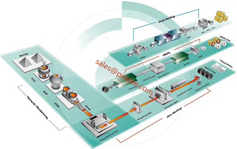 Wholesale 201 Stainless Steel Coil from Pindee Steel2