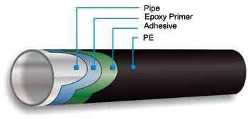 3PE anti-corrosion pindee steel pipe