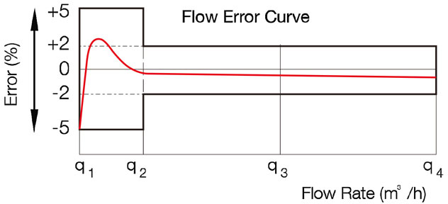 Plastic-water-meter-Maximum-Permissible-Error-