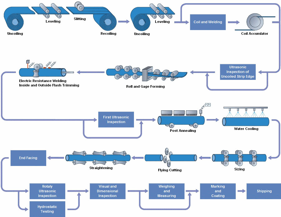 Electric-resistance-welded-(ERW)-pipe-Process