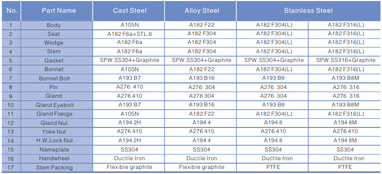 Forged Steel Gate Valve Chart